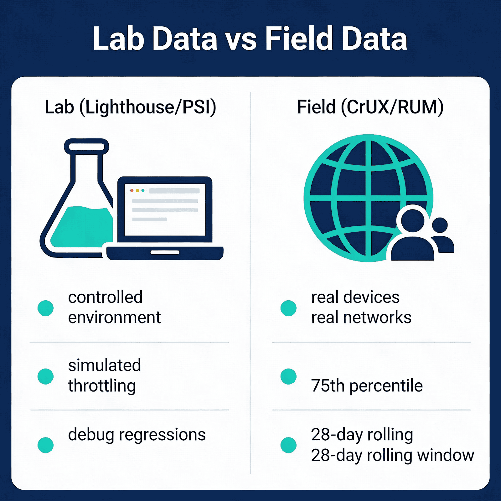 A comparison chart of lab data versus field data, listing features of lab testing on the left and field testing on the right with respective icons for each category.